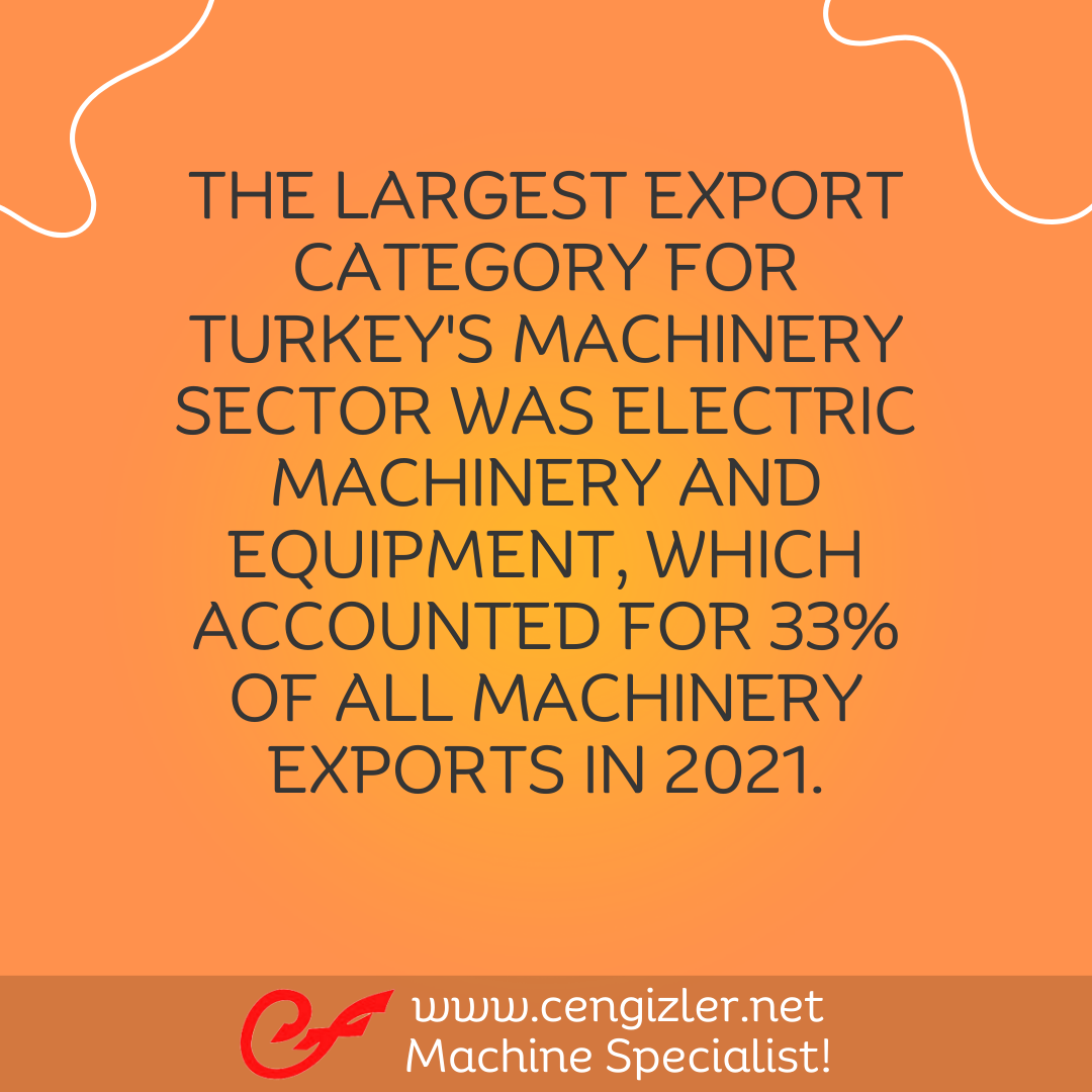 3 The largest export category for Turkey's machinery sector was Electric machinery and equipment, which accounted for 33 of all machinery exports in 2021